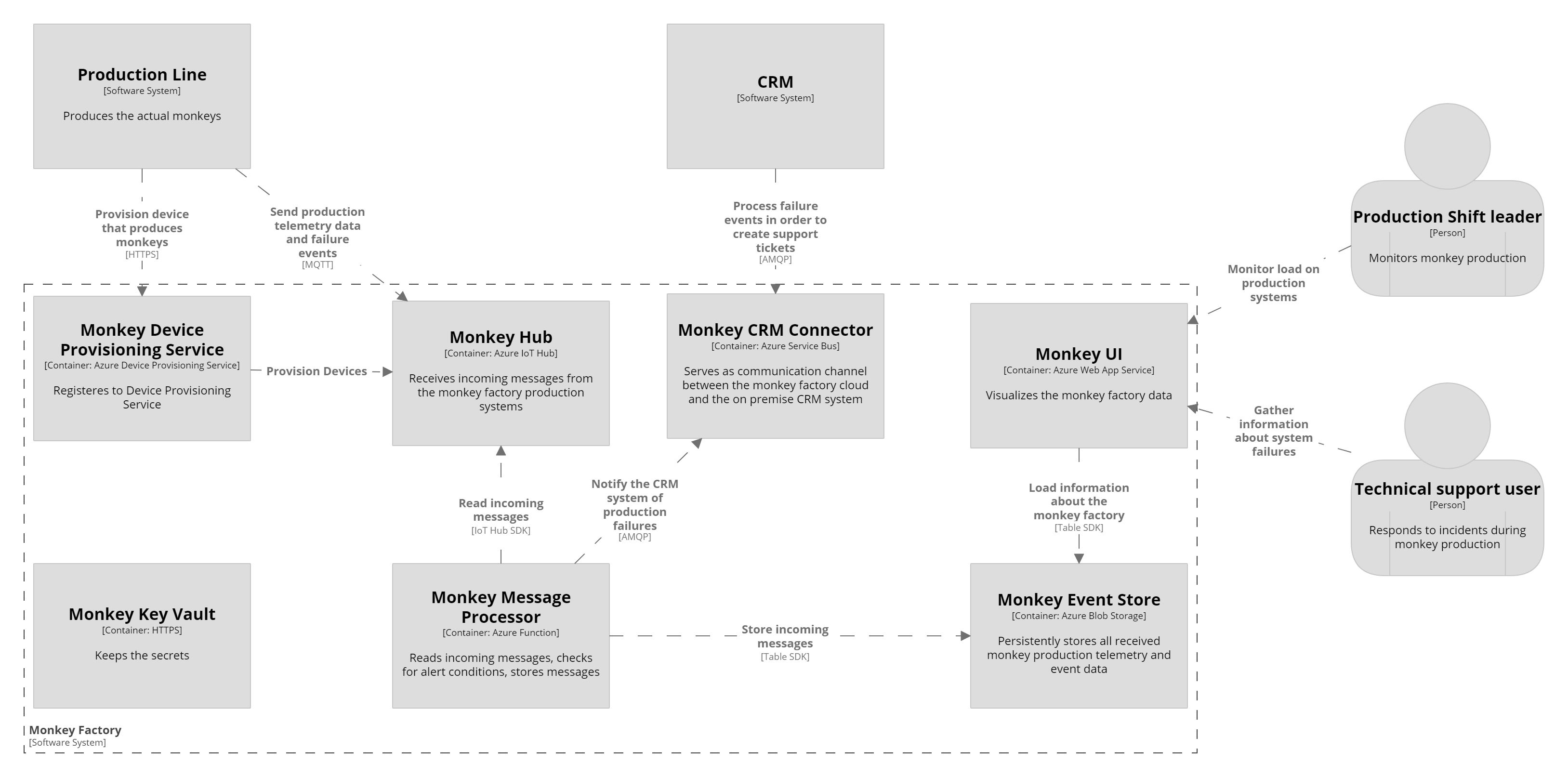 Containerdiagramm monkey factory