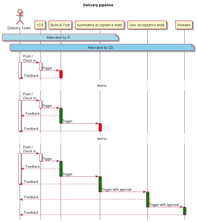 Example delivery pipeline