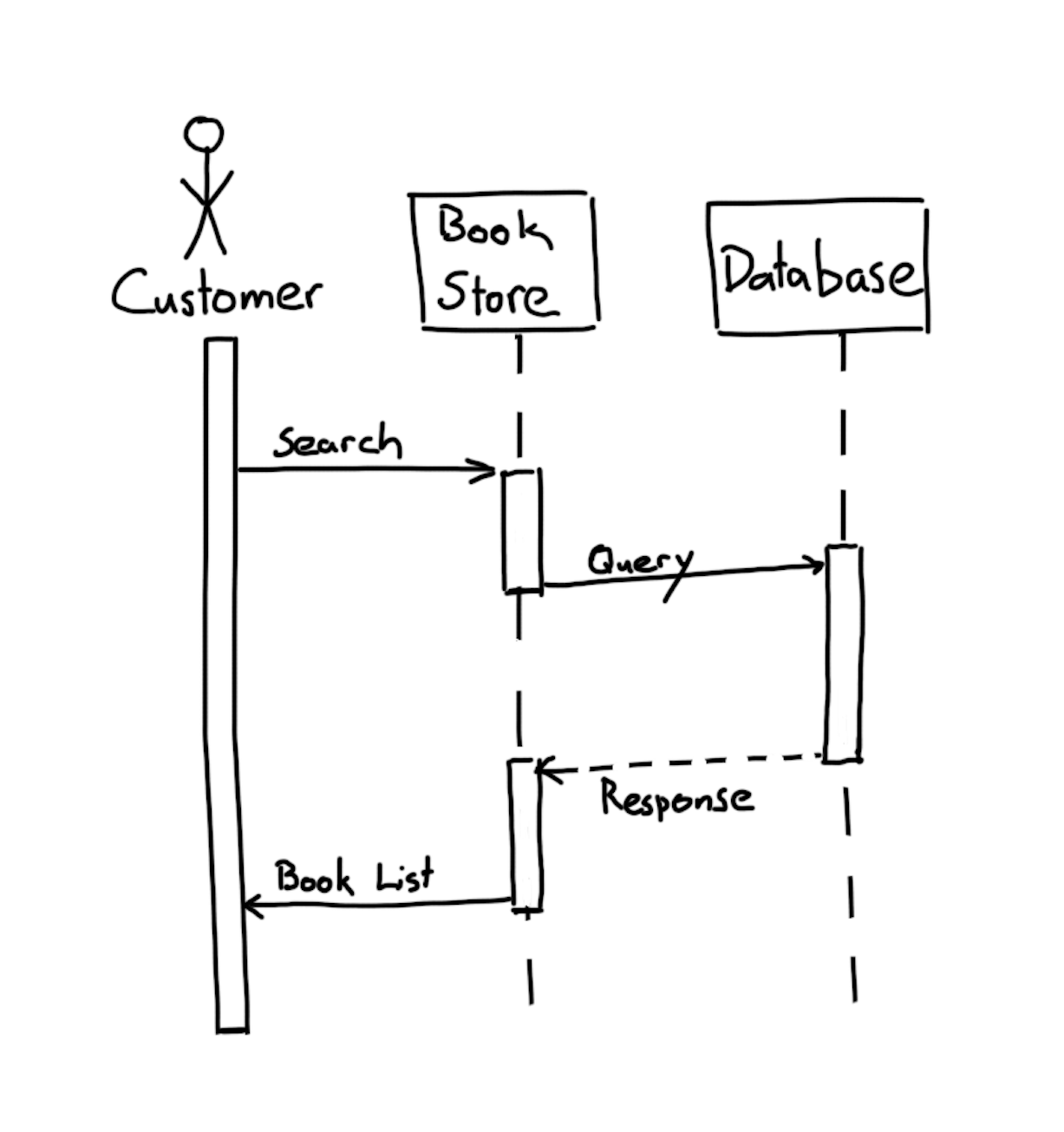 data flow