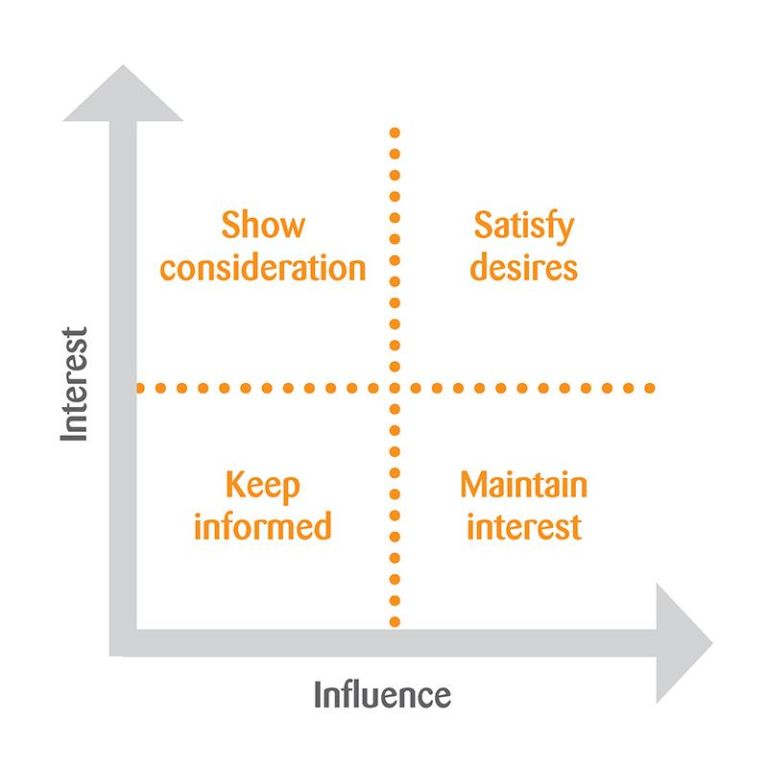 interest versus influence