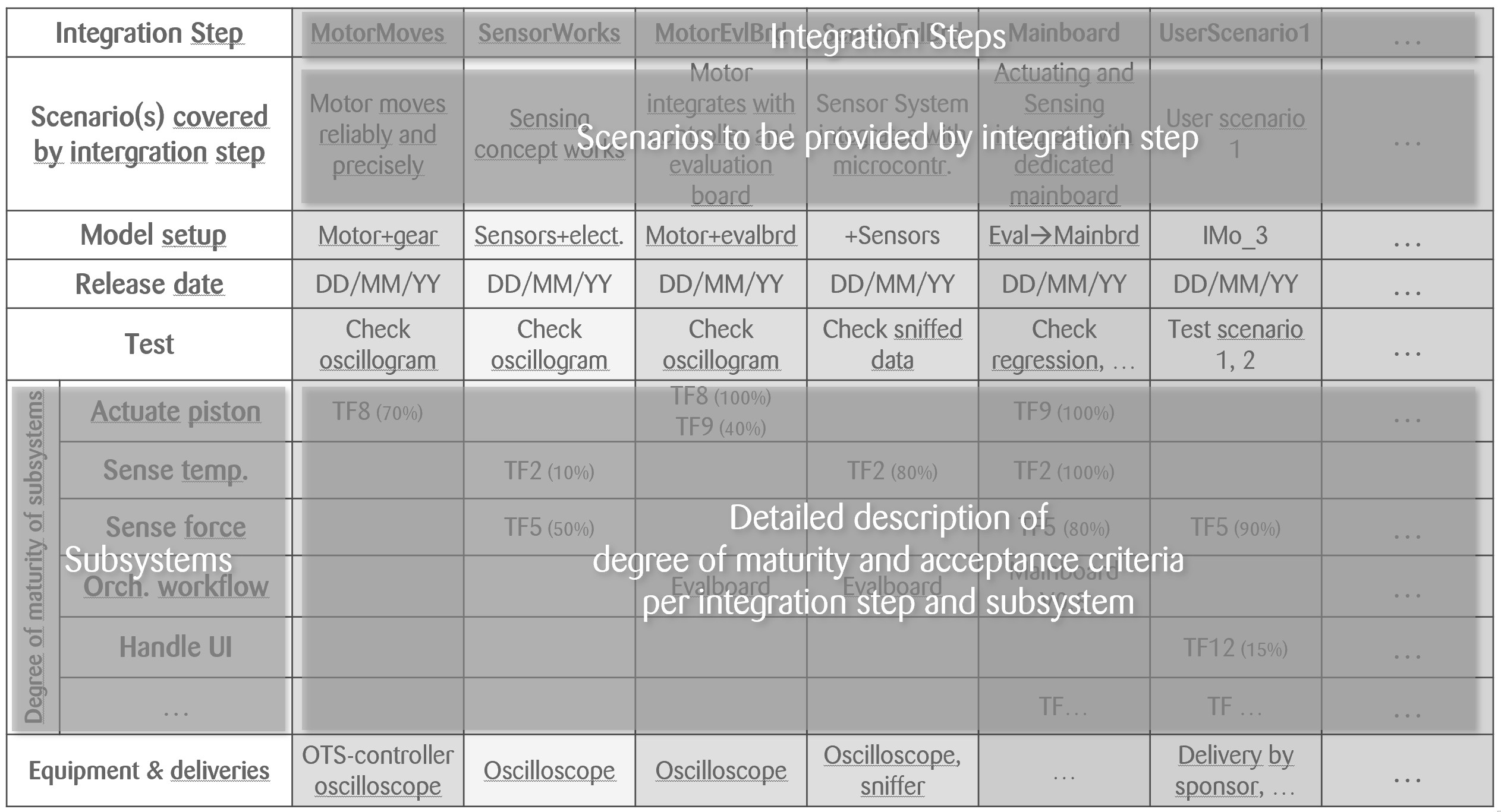 Maturity Table